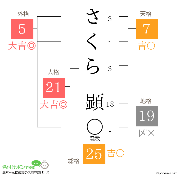 さくら 顕さんの姓名判断結果