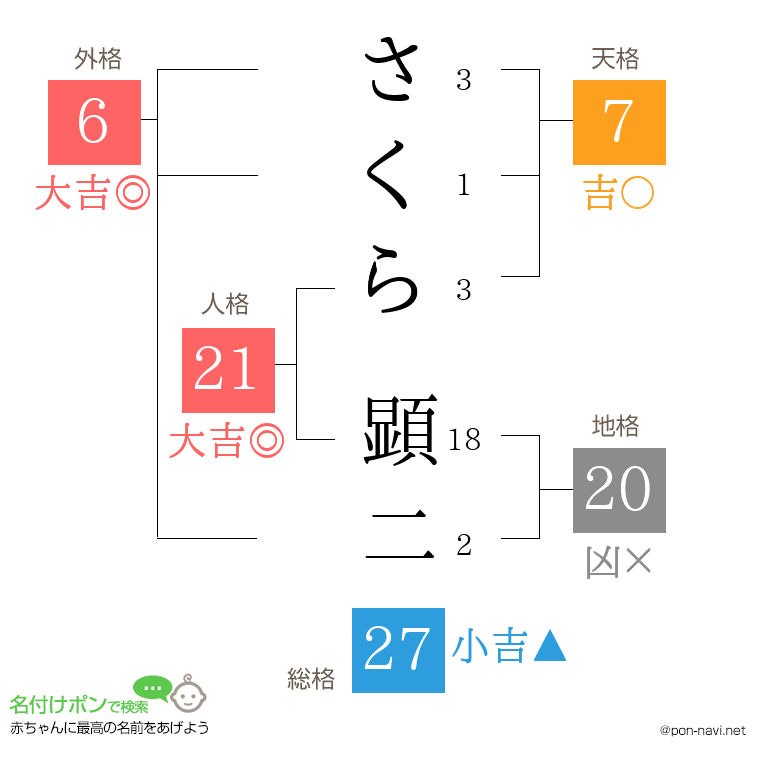 さくら 顕二さんの姓名判断結果