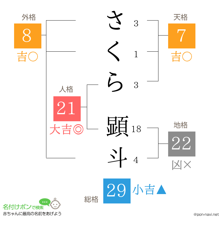 さくら 顕斗さんの姓名判断結果
