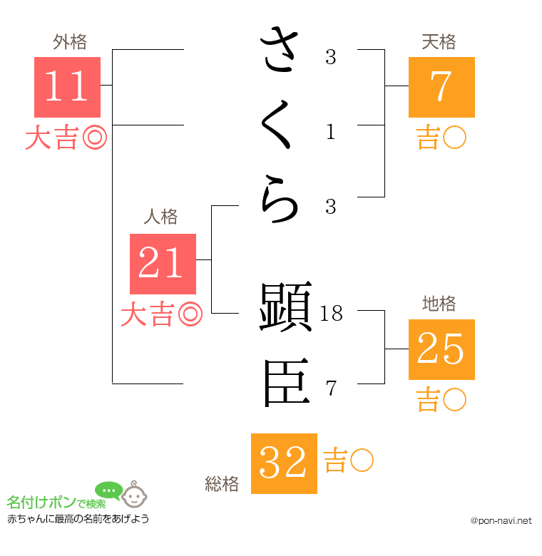 さくら 顕臣さんの姓名判断結果