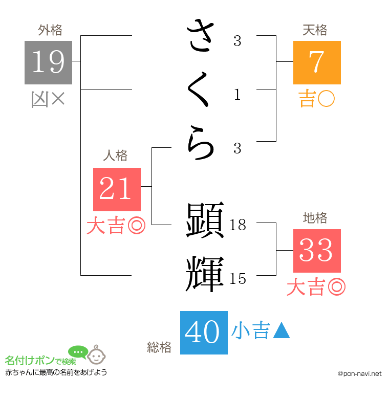 さくら 顕輝さんの姓名判断結果