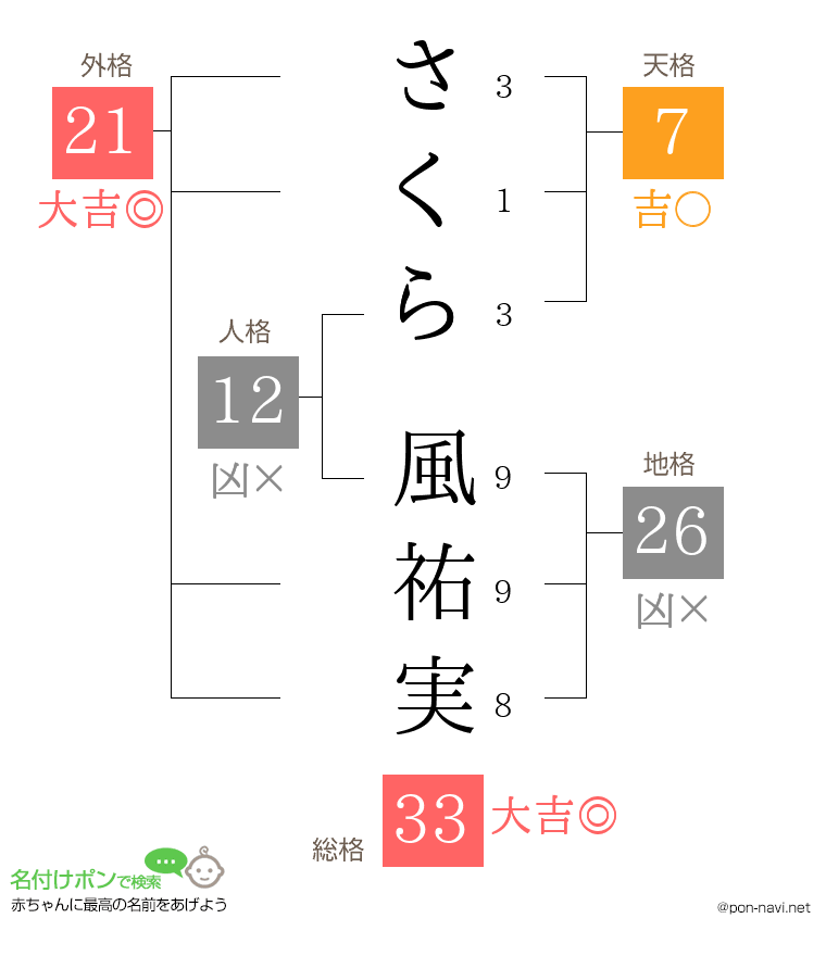 さくら 風祐実さんの姓名判断結果