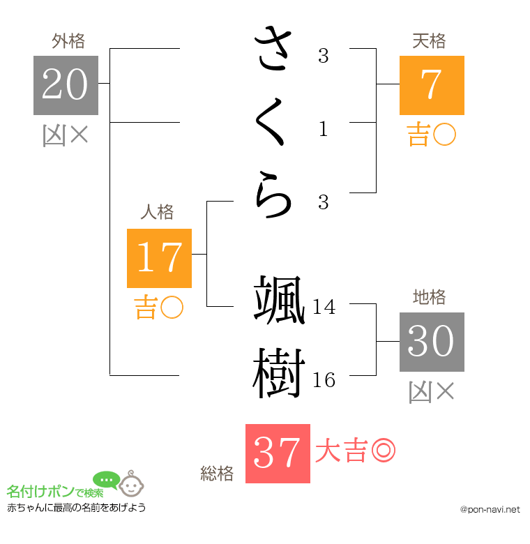さくら 颯樹さんの姓名判断結果