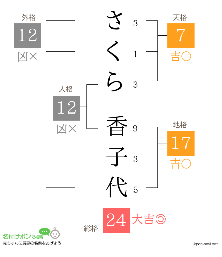 さくら 香子代さんの姓名判断結果