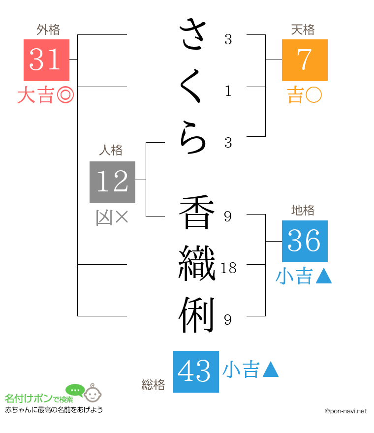 さくら 香織俐さんの姓名判断結果