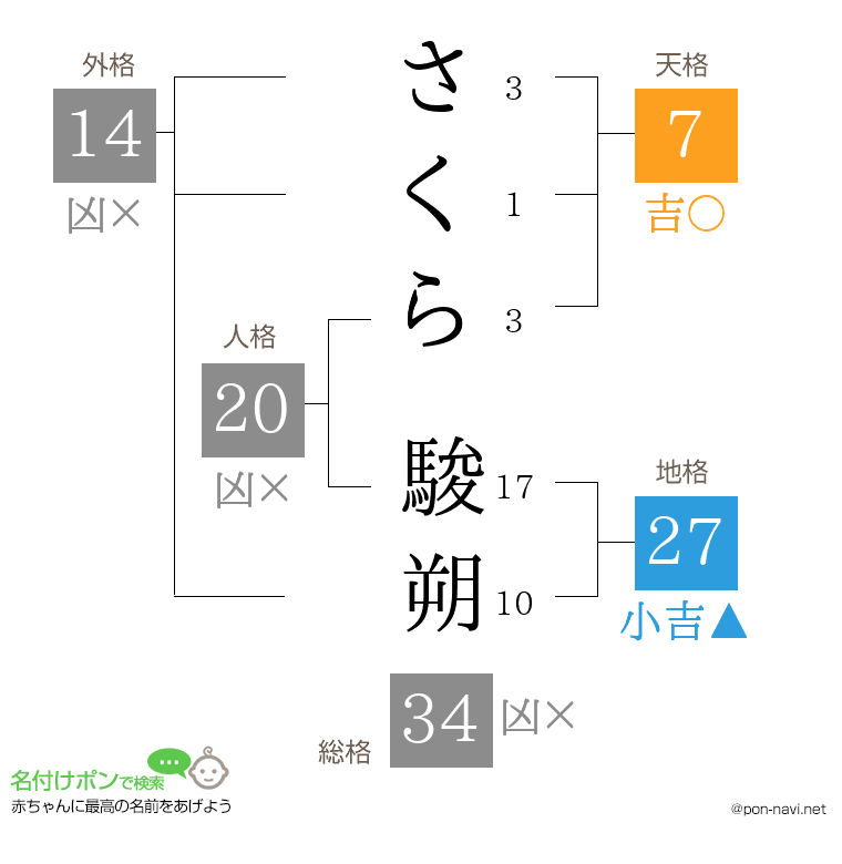 さくら 駿朔さんの姓名判断結果