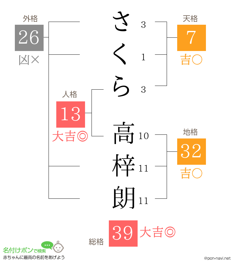 さくら 高梓朗さんの姓名判断結果