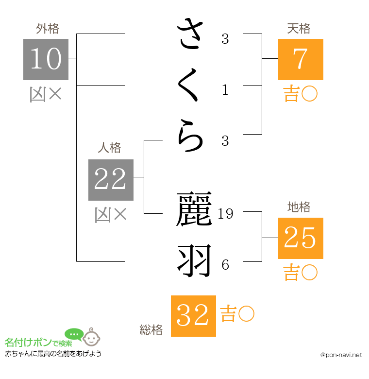 さくら 麗羽さんの姓名判断結果