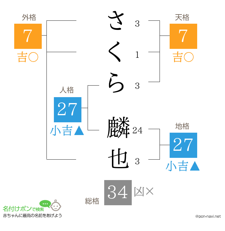 さくら 麟也さんの姓名判断結果
