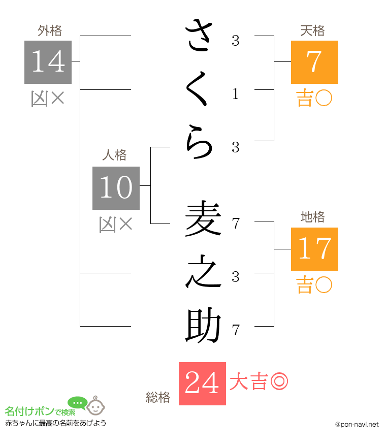 さくら 麦之助さんの姓名判断結果