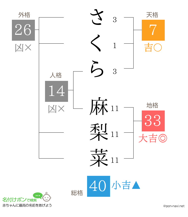 さくら 麻梨菜さんの姓名判断結果