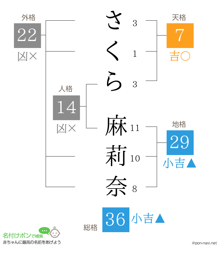 さくら 麻莉奈さんの姓名判断結果