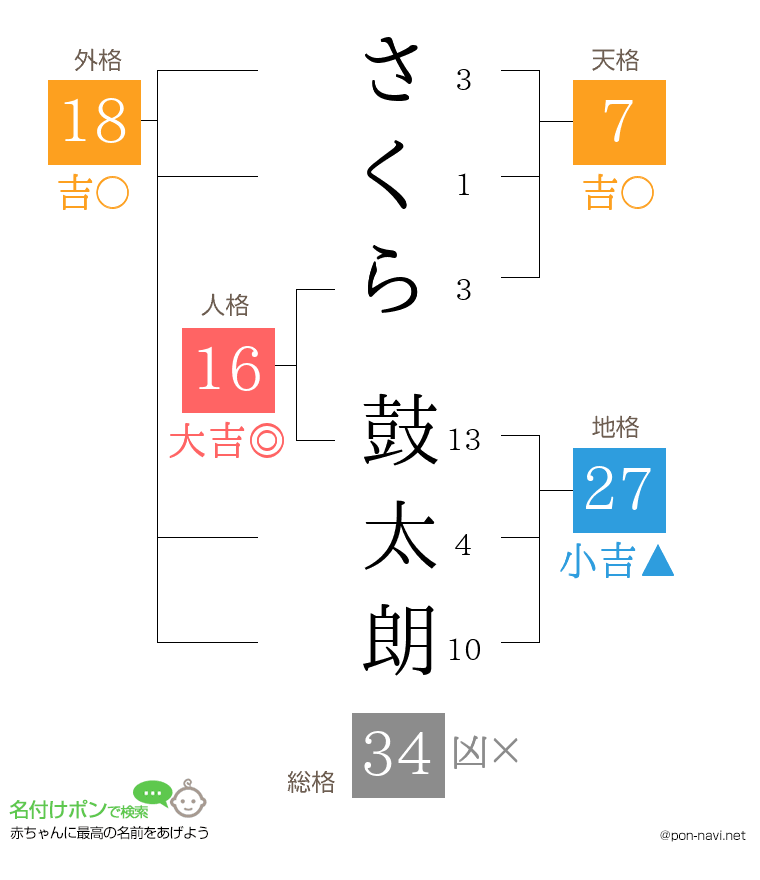 さくら 鼓太朗さんの姓名判断結果