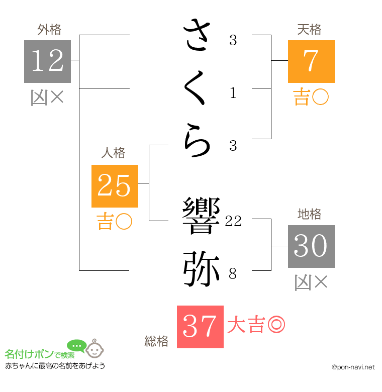 さくら 響弥さんの姓名判断結果