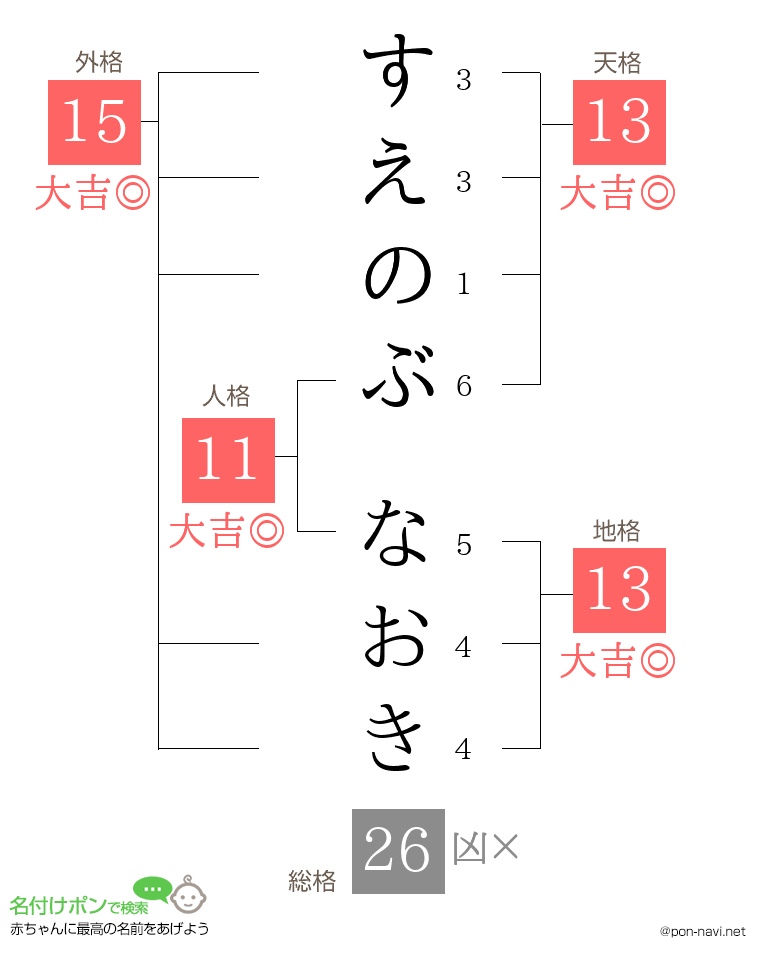 すえのぶ なおきさんの姓名判断結果