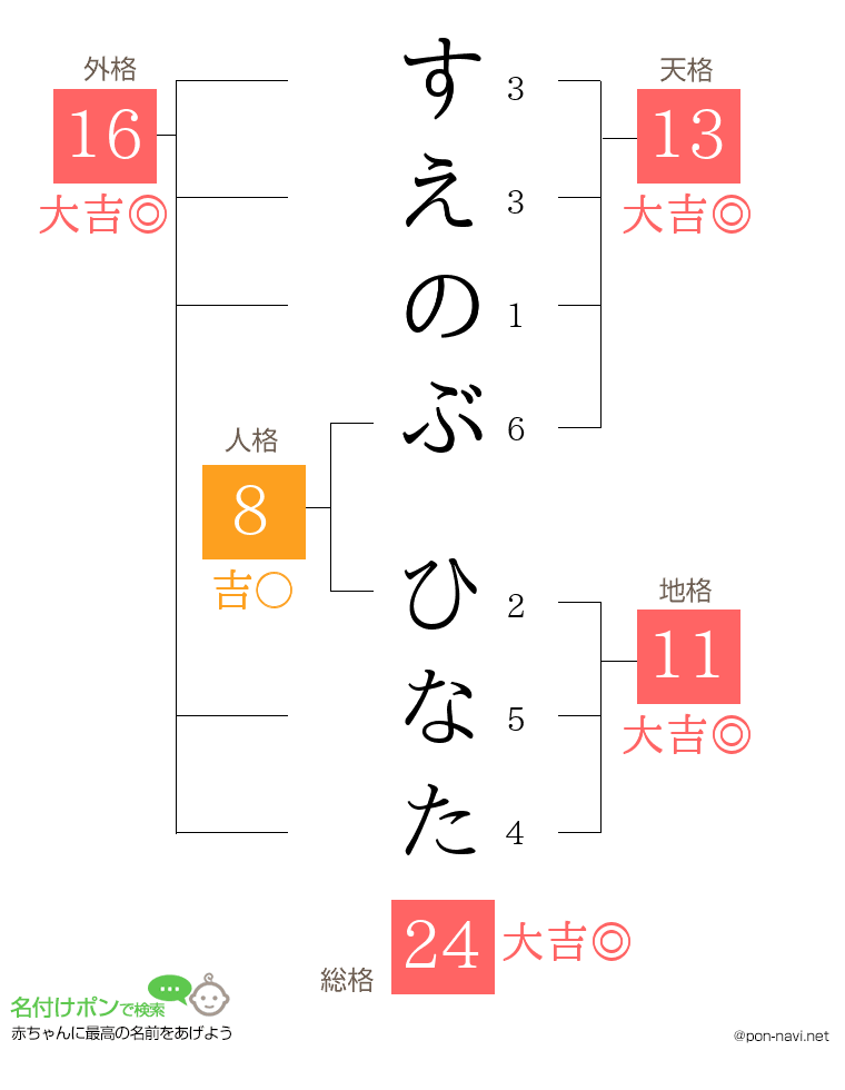 すえのぶ ひなたさんの姓名判断結果