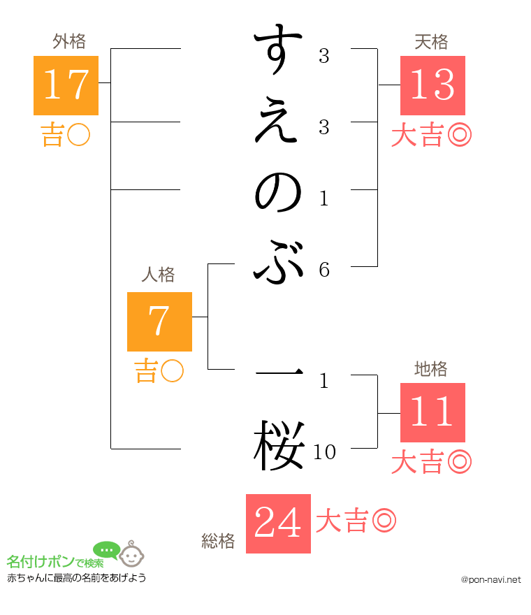 すえのぶ 一桜さんの姓名判断結果
