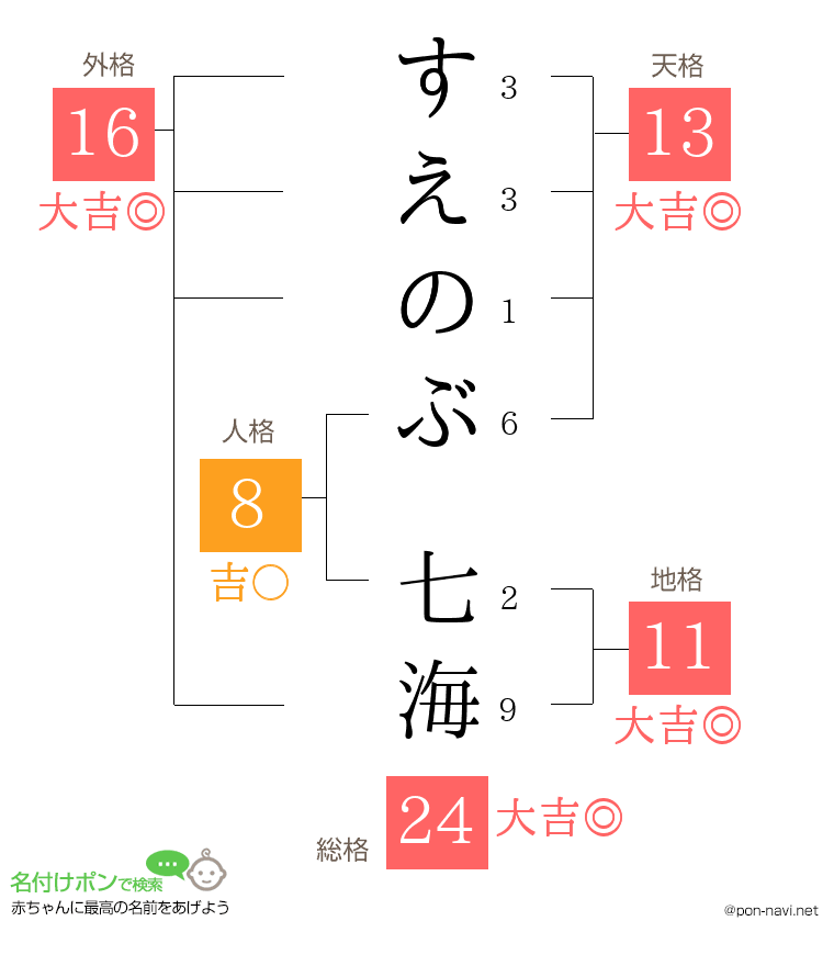 すえのぶ 七海さんの姓名判断結果