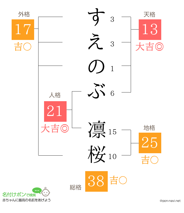 すえのぶ 凛桜さんの姓名判断結果