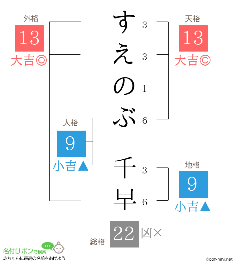 すえのぶ 千早さんの姓名判断結果