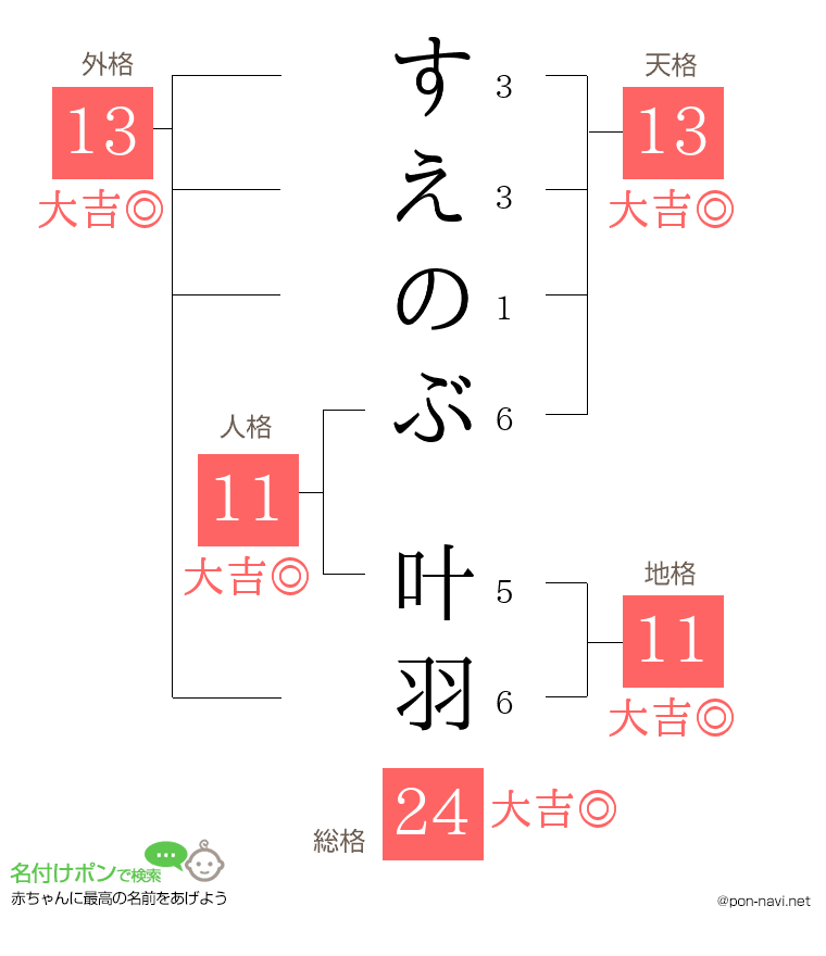 すえのぶ 叶羽さんの姓名判断結果