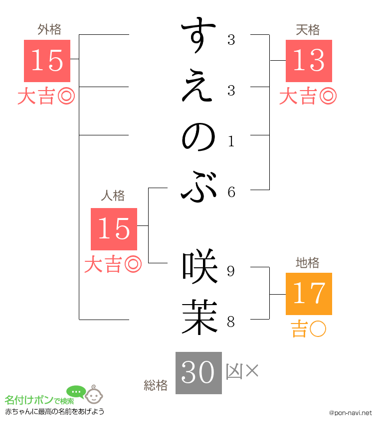 すえのぶ 咲茉さんの姓名判断結果