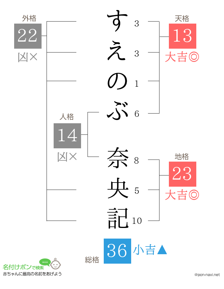 すえのぶ 奈央記さんの姓名判断結果