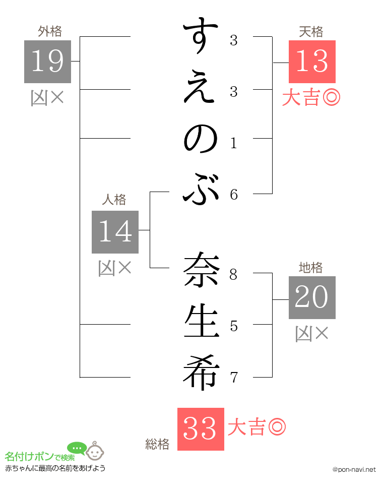 すえのぶ 奈生希さんの姓名判断結果