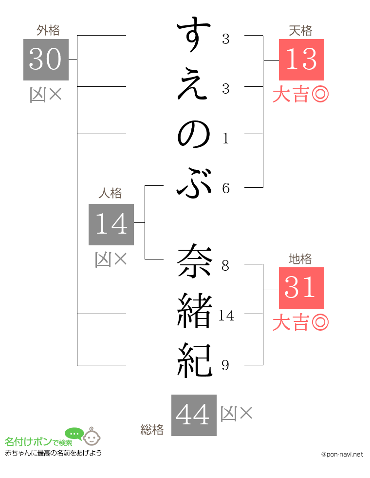 すえのぶ 奈緒紀さんの姓名判断結果