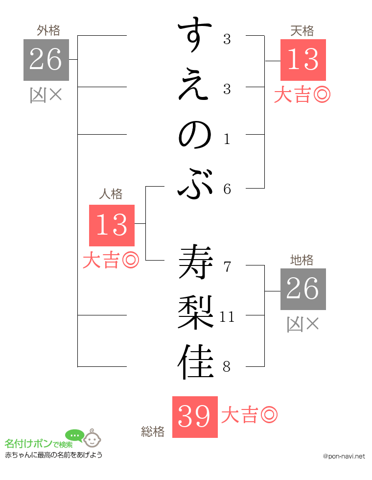 すえのぶ 寿梨佳さんの姓名判断結果