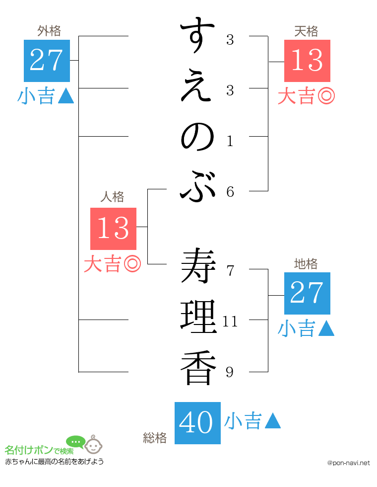 すえのぶ 寿理香さんの姓名判断結果