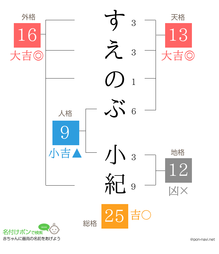 すえのぶ 小紀さんの姓名判断結果