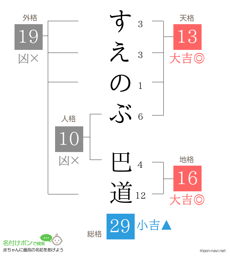 すえのぶ 巴道さんの姓名判断結果