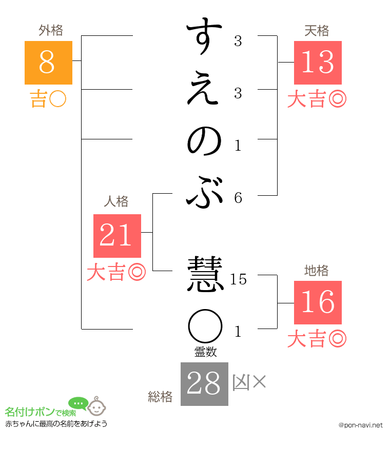 すえのぶ 慧さんの姓名判断結果