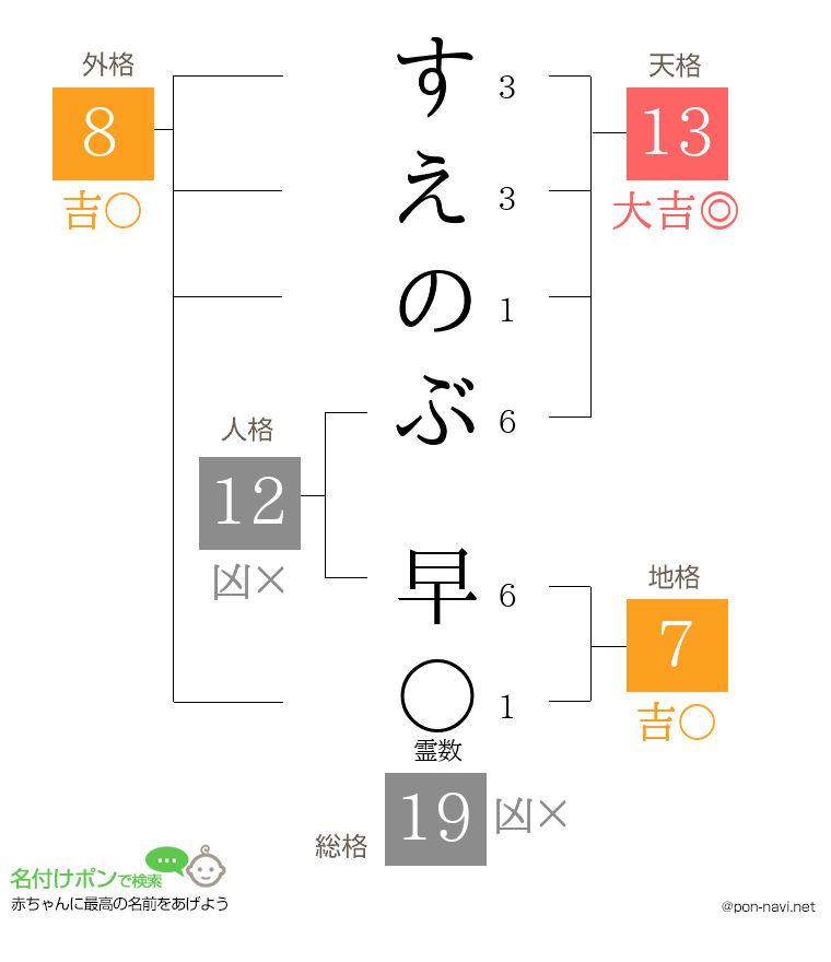 すえのぶ 早さんの姓名判断結果