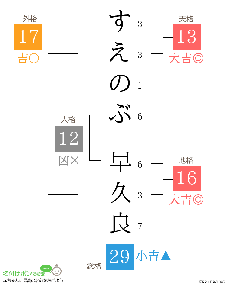 すえのぶ 早久良さんの姓名判断結果