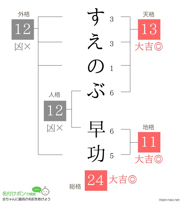 すえのぶ 早功さんの姓名判断結果