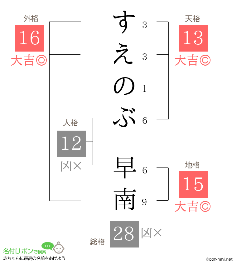すえのぶ 早南さんの姓名判断結果