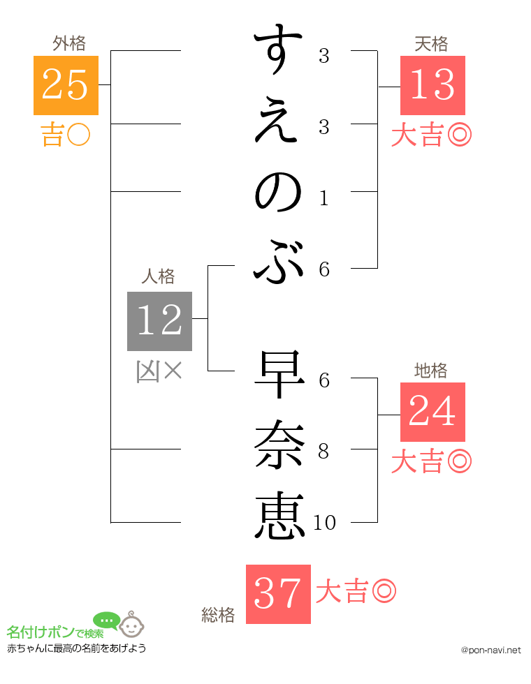 すえのぶ 早奈恵さんの姓名判断結果