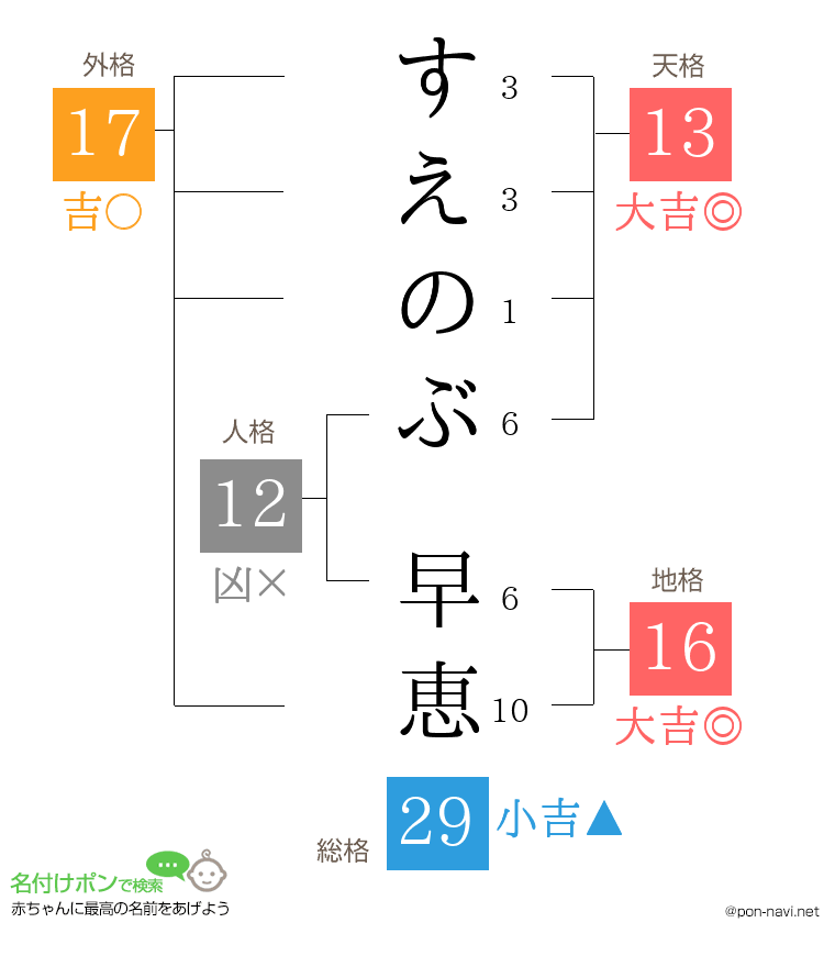 すえのぶ 早恵さんの姓名判断結果