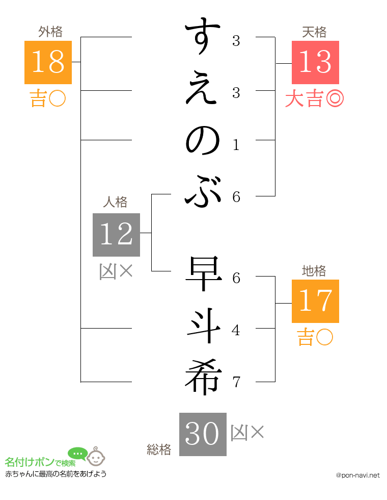 すえのぶ 早斗希さんの姓名判断結果