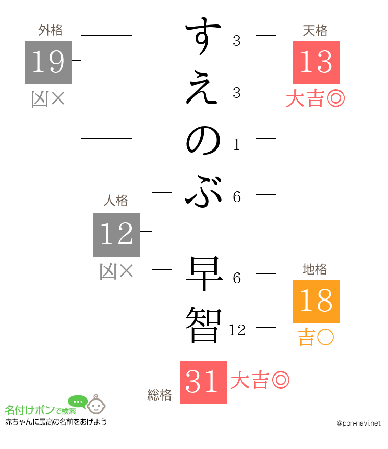 すえのぶ 早智さんの姓名判断結果