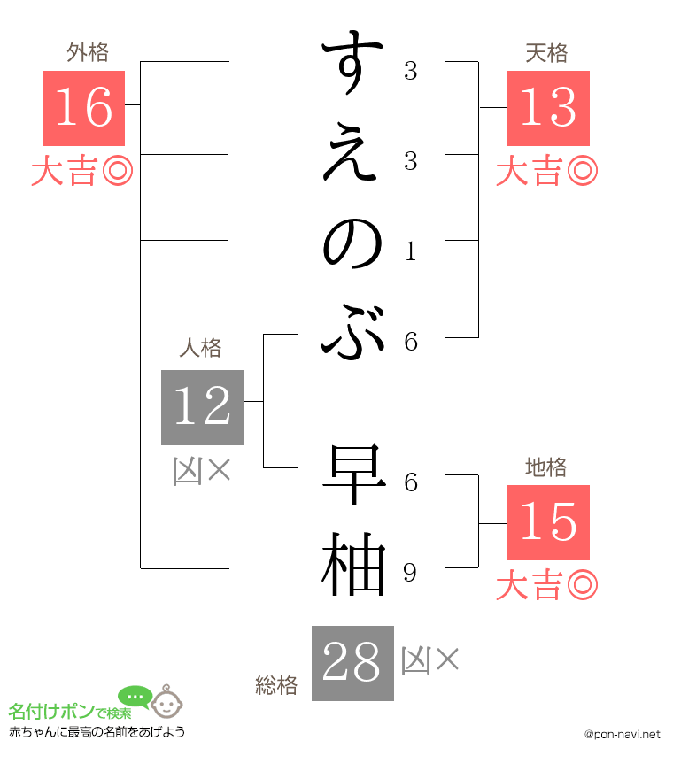 すえのぶ 早柚さんの姓名判断結果