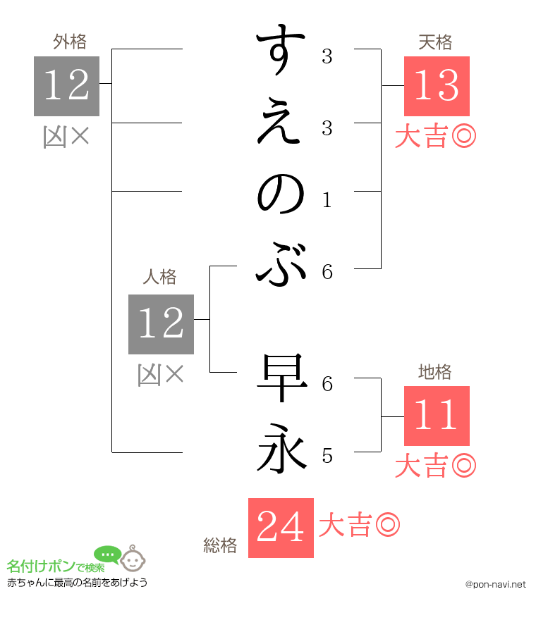 すえのぶ 早永さんの姓名判断結果