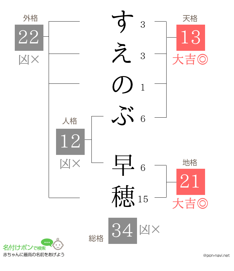 すえのぶ 早穂さんの姓名判断結果