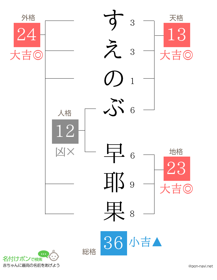 すえのぶ 早耶果さんの姓名判断結果