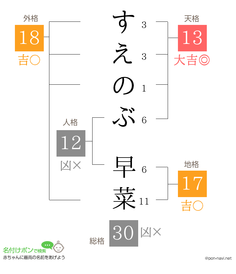 すえのぶ 早菜さんの姓名判断結果