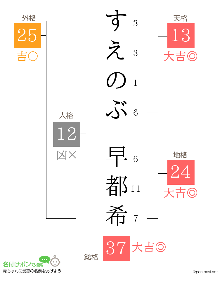 すえのぶ 早都希さんの姓名判断結果