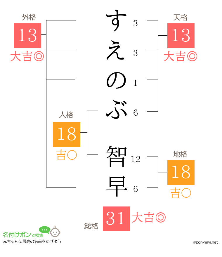 すえのぶ 智早さんの姓名判断結果