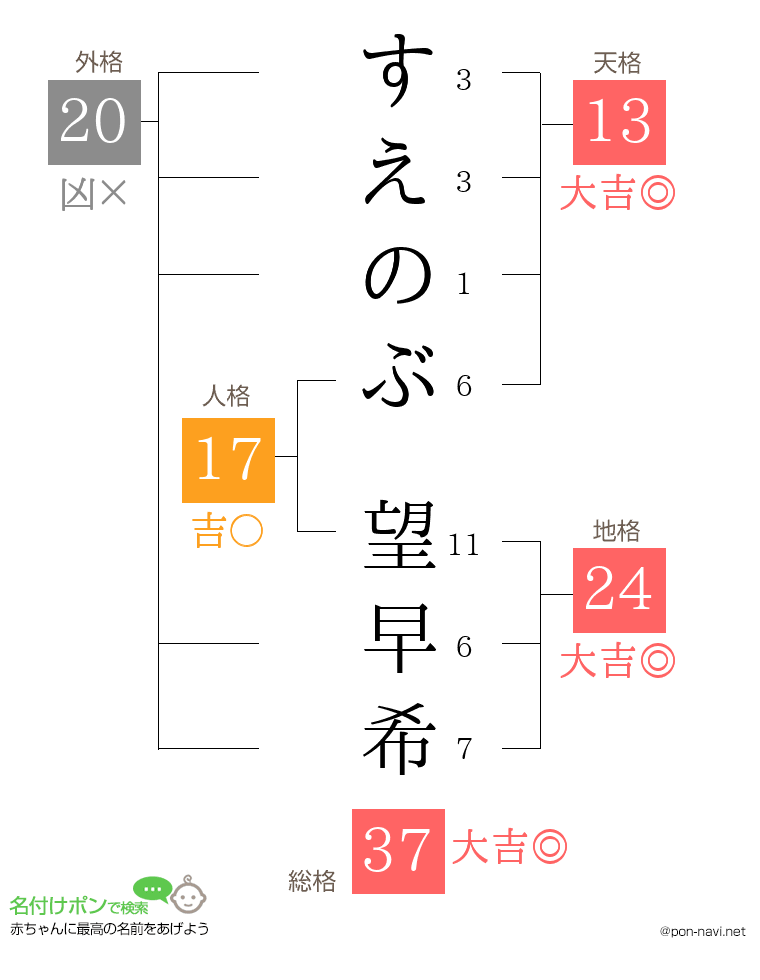 すえのぶ 望早希さんの姓名判断結果